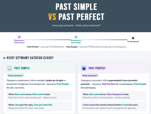 Past Simple Past Perfect Past Simple vs Past Perfect - interaktywna infografika B1